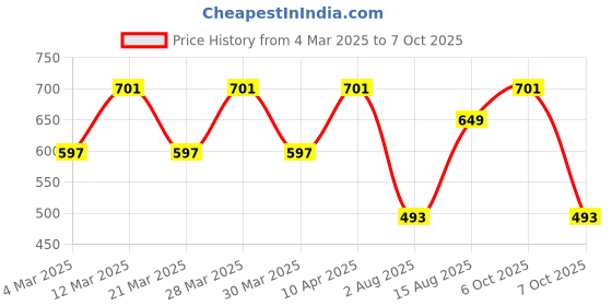 myntra.com Anax Aesthetics Men Polyester Dri-Fit Printed Sleeveless Sando Gym Vest Stringer Tank Top anax aesthetics Price History Graph from 4 Mar 2025 to 7 Oct 2025