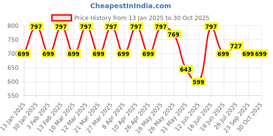myntra.com Anax Aesthetics Men Printed Pure Cotton Classic Gym Vest anax aesthetics Price History Graph from 13 Jan 2025 to 30 Oct 2025