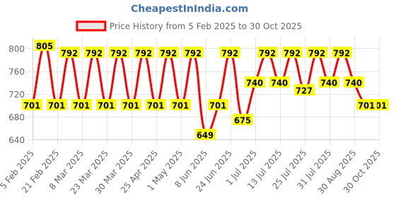myntra.com Anax Aesthetics Men Printed Pure Cotton Gym Vest anax aesthetics Price History Graph from 5 Feb 2025 to 30 Oct 2025
