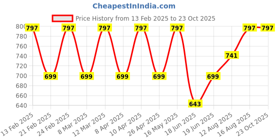 myntra.com Anax Aesthetics Men Printed Pure Cotton Sleeveless Gym anax aesthetics Price History Graph from 13 Feb 2025 to 23 Oct 2025