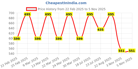 myntra.com Anax Aesthetics Men Pure Cotton Regular Fit Round Neck Graphic Printed Casual Tshirt anax aesthetics Price History Graph from 22 Feb 2025 to 5 Nov 2025