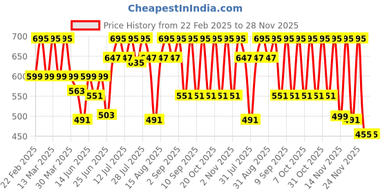 myntra.com Anax Aesthetics Men Pure Cotton Regular Fit Round Neck Graphic Printed Casual Tshirt anax aesthetics Price History Graph from 22 Feb 2025 to 28 Nov 2025
