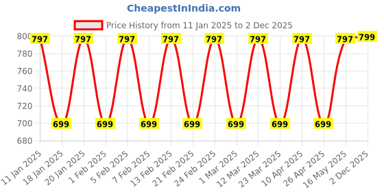 myntra.com Anax Aesthetics Printed Pure Cotton Classic Gym Vest Vest-Seeyoulater-Aqua anax aesthetics Price History Graph from 11 Jan 2025 to 2 Dec 2025