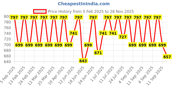 myntra.com Anax Aesthetics Printed Pure Cotton Gym Innerwear Vests Vest-Shutup-Yellow anax aesthetics Price History Graph from 5 Feb 2025 to 28 Nov 2025