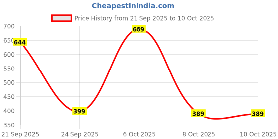 myntra.com Anax Aesthetics Red & White Single Tritan Printed Water Bottle anax aesthetics Price History Graph from 21 Sep 2025 to 10 Oct 2025