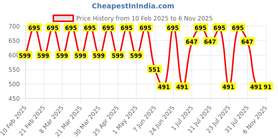 myntra.com Anax Aesthetics Sleeveless Spartan Quote Arc Stringer Gym Vest Vest-SpartanQuote-RedBlack anax aesthetics Price History Graph from 10 Feb 2025 to 5 Nov 2025