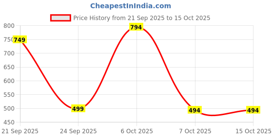 myntra.com Anax Aesthetics White & Black Single Tritan Printed Water Bottle anax aesthetics Price History Graph from 21 Sep 2025 to 15 Oct 2025