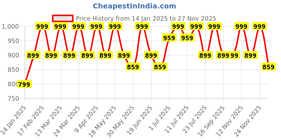 myntra.com Anax Aesthetics Women Typography Printed Applique T-shirt anax aesthetics Price History Graph from 14 Jan 2025 to 27 Nov 2025
