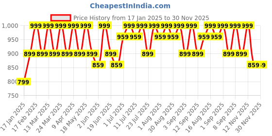 myntra.com Anax Aesthetics Women Typography Printed Applique T-shirt anax aesthetics Price History Graph from 17 Jan 2025 to 30 Nov 2025