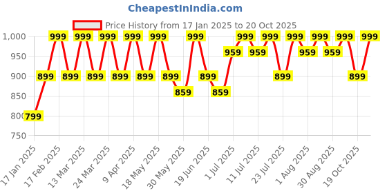 myntra.com Anax Aesthetics Women Typography Printed Applique T-shirt anax aesthetics Price History Graph from 17 Jan 2025 to 20 Oct 2025