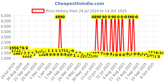 myntra.com anayna  Anarkali Pure Cotton Kurta With Trousers & Dupatta anayna Price History Graph from 24 Jul 2024 to 14 Oct 2025