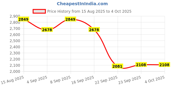 myntra.com anayna Bandhani Printed Cotton Flared Maxi Skirt anayna Price History Graph from 15 Aug 2025 to 4 Oct 2025