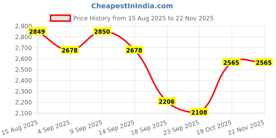 myntra.com anayna Bandhani Printed Cotton Flared Maxi Skirt anayna Price History Graph from 15 Aug 2025 to 22 Nov 2025