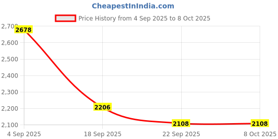 myntra.com anayna Bandhani Printed Flared Maxi Skirt anayna Price History Graph from 4 Sep 2025 to 7 Oct 2025
