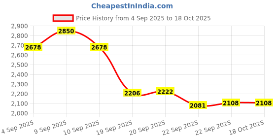 myntra.com anayna Bandhani Printed Flared Maxi Skirt anayna Price History Graph from 4 Sep 2025 to 18 Oct 2025