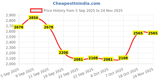 myntra.com anayna Bandhani Printed Flared Maxi Skirt anayna Price History Graph from 5 Sep 2025 to 24 Nov 2025