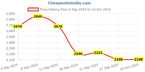 myntra.com anayna Bandhani Printed Flared Maxi Skirt anayna Price History Graph from 4 Sep 2025 to 10 Oct 2025