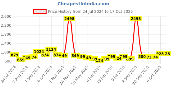 myntra.com anayna Bandhani Printed Kurta anayna Price History Graph from 24 Jul 2024 to 15 Oct 2025