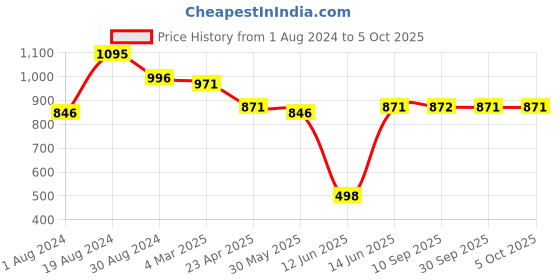 myntra.com anayna Bandhani Printed Kurta anayna Price History Graph from 1 Aug 2024 to 4 Oct 2025