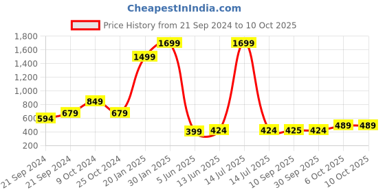 myntra.com anayna Beige & Golden Kota Doriya Block Printed Dupatta anayna Price History Graph from 21 Sep 2024 to 10 Oct 2025