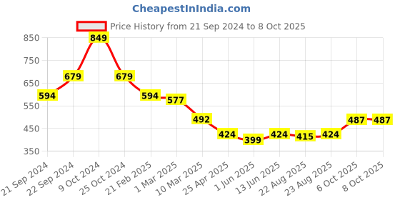 myntra.com anayna Beige Checked Dupatta anayna Price History Graph from 21 Sep 2024 to 8 Oct 2025