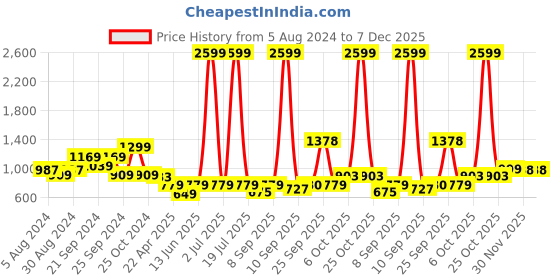 myntra.com anayna Black & Beige Printed Flared Pure Cotton Maxi Skirt anayna Price History Graph from 5 Aug 2024 to 7 Dec 2025