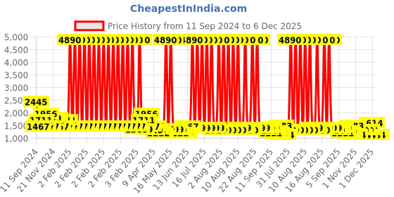 myntra.com anayna Black & Orange Self Design V-Neck Cotton Anarkali Kurta with Trousers & Dupatta anayna Price History Graph from 11 Sep 2024 to 5 Dec 2025