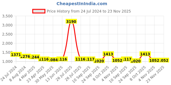 myntra.com anayna Blue & White Ethnic Motifs Printed Cotton Maternity A-Line Dress with Ethnic Jacket anayna Price History Graph from 24 Jul 2024 to 23 Nov 2025