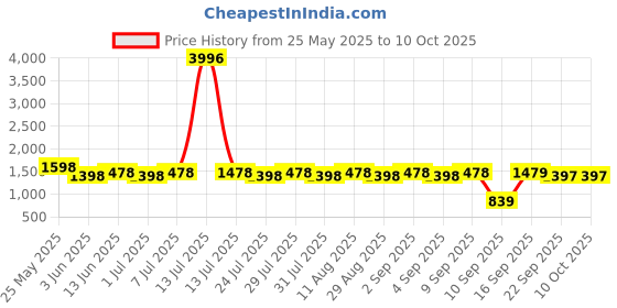 myntra.com anayna Checked Pure Cotton Tunic With Trouser anayna Price History Graph from 25 May 2025 to 9 Oct 2025