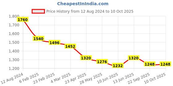 myntra.com anayna Conversational Print Crepe A-Line Tiered Maxi Dress anayna Price History Graph from 12 Aug 2024 to 9 Oct 2025