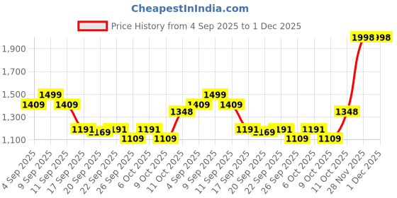 myntra.com anayna Cotton Flared Maxi Skirt anayna Price History Graph from 4 Sep 2025 to 1 Dec 2025