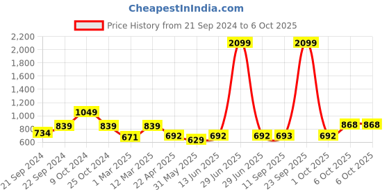 myntra.com anayna Cream-Coloured & Red Printed Flared Maxi Skirt anayna Price History Graph from 21 Sep 2024 to 4 Oct 2025