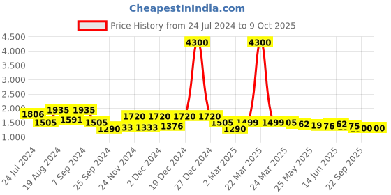 myntra.com anayna Ethnic Motifs Printed A-Line Maxi Dress anayna Price History Graph from 24 Jul 2024 to 9 Oct 2025