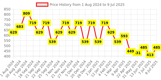myntra.com anayna Ethnic Motifs Printed Block Print Kurta anayna Price History Graph from 1 Aug 2024 to 9 Jul 2025