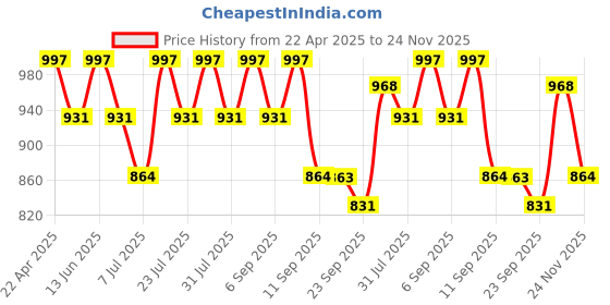myntra.com anayna Ethnic Motifs Printed Flared Anarkali Kurta anayna Price History Graph from 22 Apr 2025 to 24 Nov 2025