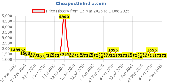 myntra.com anayna Ethnic Motifs Printed Keyhole Neck Straight Kurta With Trousers anayna Price History Graph from 13 Mar 2025 to 30 Nov 2025