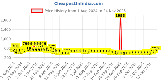 myntra.com anayna Ethnic Motifs Printed Kurta anayna Price History Graph from 1 Aug 2024 to 23 Nov 2025