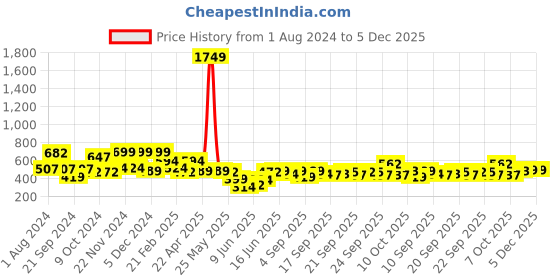 myntra.com anayna Ethnic Motifs Printed Kurta anayna Price History Graph from 1 Aug 2024 to 5 Dec 2025