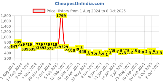 myntra.com anayna Ethnic Motifs Printed Kurta anayna Price History Graph from 1 Aug 2024 to 7 Oct 2025