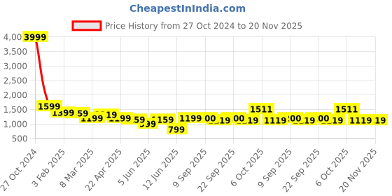 myntra.com anayna Ethnic Motifs Printed Patchwork Pure Cotton Kurta with Trousers anayna Price History Graph from 27 Oct 2024 to 20 Nov 2025