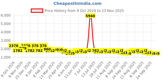 myntra.com anayna Ethnic Motifs Printed Puffed Sleeves Tiered Pure Cotton Anarkali Kurta with Trouser anayna Price History Graph from 9 Oct 2024 to 23 Nov 2025