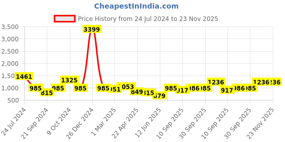 myntra.com anayna Ethnic Motifs Printed Pure Cotton Kurta with Trousers anayna Price History Graph from 24 Jul 2024 to 23 Nov 2025