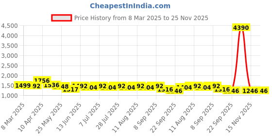 myntra.com anayna Ethnic Motifs Printed Pure Cotton Round Neck Anarkali Kurta with Trousers & Dupatta anayna Price History Graph from 8 Mar 2025 to 25 Nov 2025