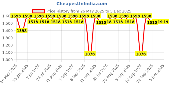 myntra.com anayna Ethnic Motifs Printed Round Neck Pure Cotton Kurta with Trousers anayna Price History Graph from 26 May 2025 to 5 Dec 2025