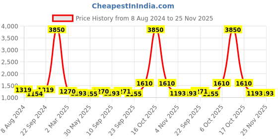 myntra.com anayna Ethnic Motifs Printed Smocked Fit & Flare Midi Dress anayna Price History Graph from 8 Aug 2024 to 25 Nov 2025