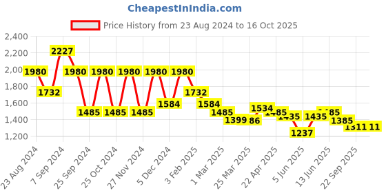 myntra.com anayna Ethnic Motifs Printed Tiered Kurta with Palazzos anayna Price History Graph from 23 Aug 2024 to 16 Oct 2025