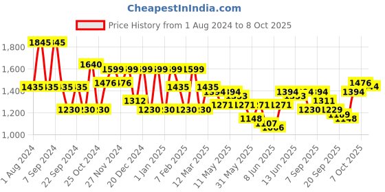myntra.com anayna Ethnic Motifs Pure Cotton Kurta With Trousers & Dupatta anayna Price History Graph from 1 Aug 2024 to 8 Oct 2025