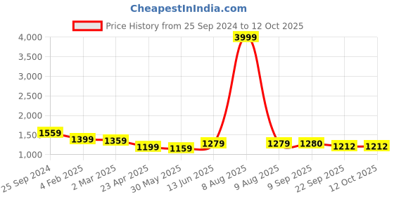 myntra.com anayna Ethnic Motifs Regular Pure Cotton Kurta With Palazzos & Dupatta anayna Price History Graph from 25 Sep 2024 to 12 Oct 2025