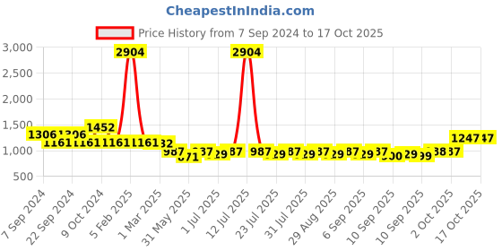 myntra.com anayna Ethnic Printed Cotton Flared Maxi Skirts anayna Price History Graph from 7 Sep 2024 to 16 Oct 2025