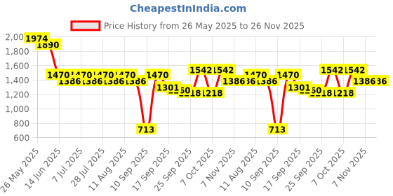 myntra.com anayna Fit & Flared Maternity Ethnic Dresses anayna Price History Graph from 26 May 2025 to 26 Nov 2025